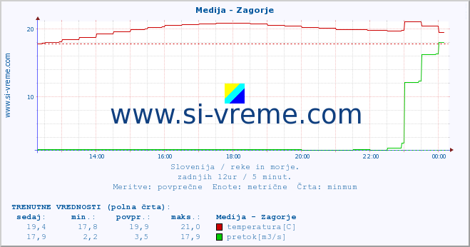 POVPREČJE :: Medija - Zagorje :: temperatura | pretok | višina :: zadnji dan / 5 minut.