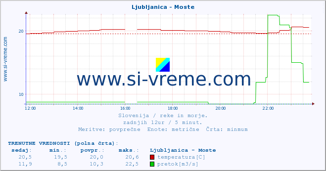 POVPREČJE :: Ljubljanica - Moste :: temperatura | pretok | višina :: zadnji dan / 5 minut.