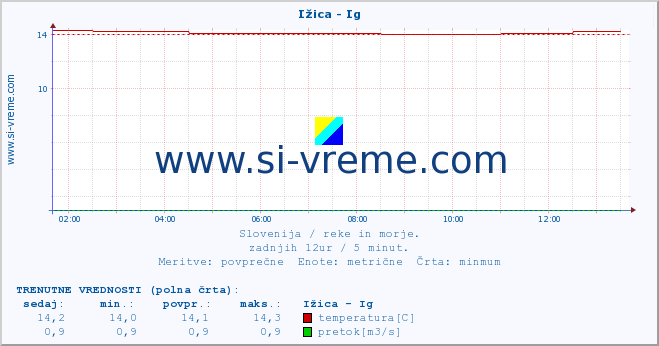 POVPREČJE :: Ižica - Ig :: temperatura | pretok | višina :: zadnji dan / 5 minut.