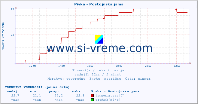 POVPREČJE :: Pivka - Postojnska jama :: temperatura | pretok | višina :: zadnji dan / 5 minut.