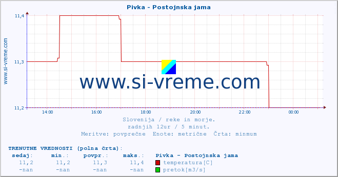 POVPREČJE :: Pivka - Postojnska jama :: temperatura | pretok | višina :: zadnji dan / 5 minut.