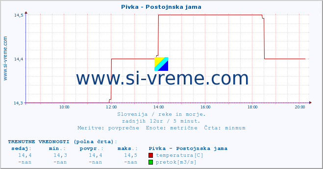 POVPREČJE :: Pivka - Postojnska jama :: temperatura | pretok | višina :: zadnji dan / 5 minut.