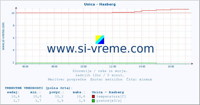 POVPREČJE :: Unica - Hasberg :: temperatura | pretok | višina :: zadnji dan / 5 minut.