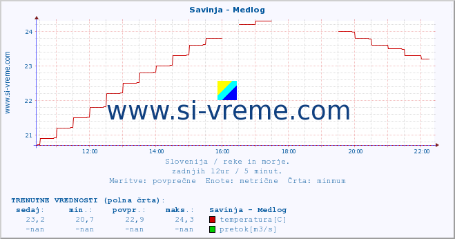 POVPREČJE :: Savinja - Medlog :: temperatura | pretok | višina :: zadnji dan / 5 minut.