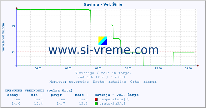 POVPREČJE :: Savinja - Vel. Širje :: temperatura | pretok | višina :: zadnji dan / 5 minut.