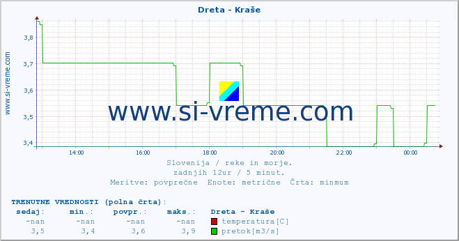 POVPREČJE :: Dreta - Kraše :: temperatura | pretok | višina :: zadnji dan / 5 minut.