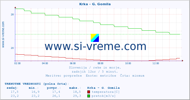 POVPREČJE :: Krka - G. Gomila :: temperatura | pretok | višina :: zadnji dan / 5 minut.