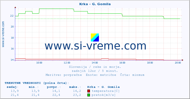 POVPREČJE :: Krka - G. Gomila :: temperatura | pretok | višina :: zadnji dan / 5 minut.