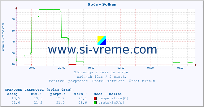 POVPREČJE :: Soča - Solkan :: temperatura | pretok | višina :: zadnji dan / 5 minut.