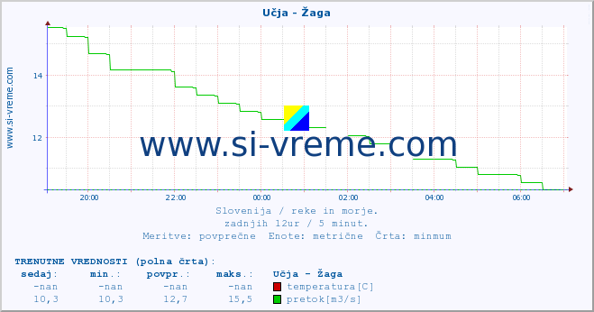 POVPREČJE :: Učja - Žaga :: temperatura | pretok | višina :: zadnji dan / 5 minut.