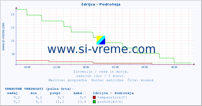 POVPREČJE :: Idrijca - Podroteja :: temperatura | pretok | višina :: zadnji dan / 5 minut.