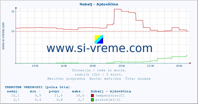 POVPREČJE :: Hubelj - Ajdovščina :: temperatura | pretok | višina :: zadnji dan / 5 minut.