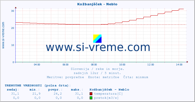 POVPREČJE :: Kožbanjšček - Neblo :: temperatura | pretok | višina :: zadnji dan / 5 minut.