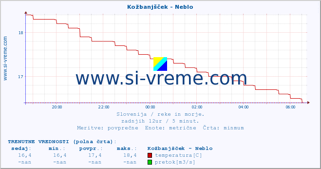 POVPREČJE :: Kožbanjšček - Neblo :: temperatura | pretok | višina :: zadnji dan / 5 minut.