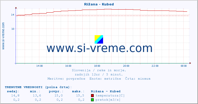 POVPREČJE :: Rižana - Kubed :: temperatura | pretok | višina :: zadnji dan / 5 minut.