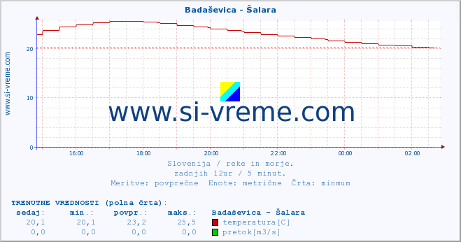 POVPREČJE :: Badaševica - Šalara :: temperatura | pretok | višina :: zadnji dan / 5 minut.