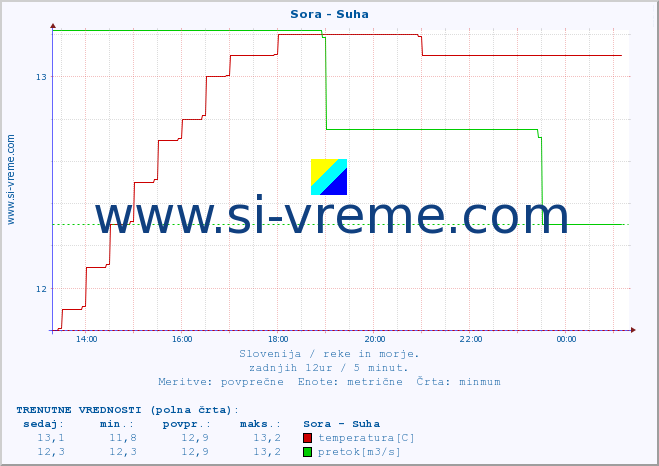 POVPREČJE :: Sora - Suha :: temperatura | pretok | višina :: zadnji dan / 5 minut.