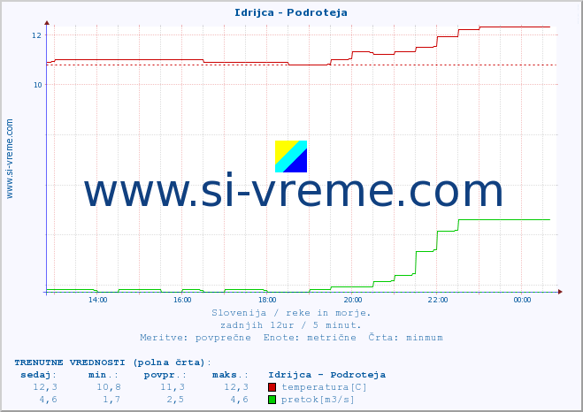 POVPREČJE :: Idrijca - Podroteja :: temperatura | pretok | višina :: zadnji dan / 5 minut.