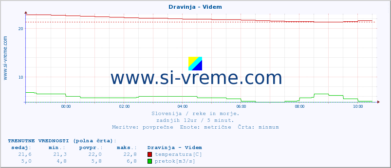 POVPREČJE :: Dravinja - Videm :: temperatura | pretok | višina :: zadnji dan / 5 minut.