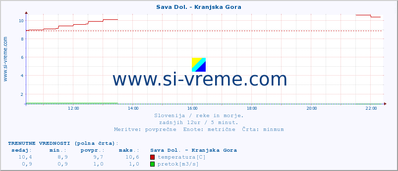 POVPREČJE :: Sava Dol. - Kranjska Gora :: temperatura | pretok | višina :: zadnji dan / 5 minut.