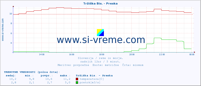 POVPREČJE :: Tržiška Bis. - Preska :: temperatura | pretok | višina :: zadnji dan / 5 minut.