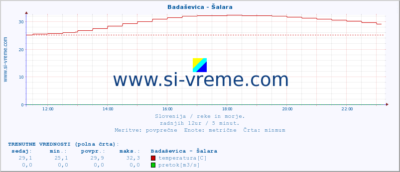 POVPREČJE :: Badaševica - Šalara :: temperatura | pretok | višina :: zadnji dan / 5 minut.