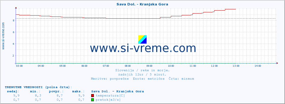 POVPREČJE :: Sava Dol. - Kranjska Gora :: temperatura | pretok | višina :: zadnji dan / 5 minut.