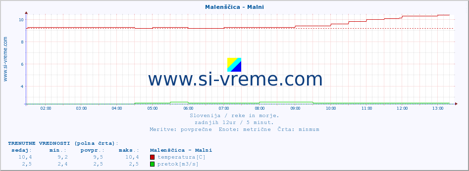 POVPREČJE :: Malenščica - Malni :: temperatura | pretok | višina :: zadnji dan / 5 minut.