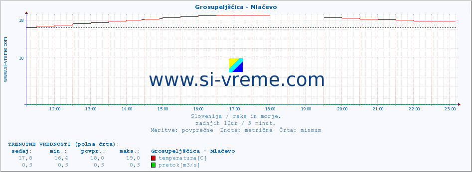 POVPREČJE :: Grosupeljščica - Mlačevo :: temperatura | pretok | višina :: zadnji dan / 5 minut.