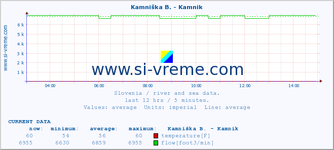  :: Stržen - Gor. Jezero :: temperature | flow | height :: last day / 5 minutes.