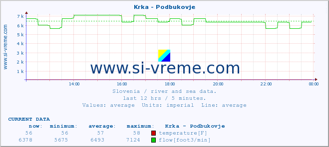  :: Krka - Podbukovje :: temperature | flow | height :: last day / 5 minutes.