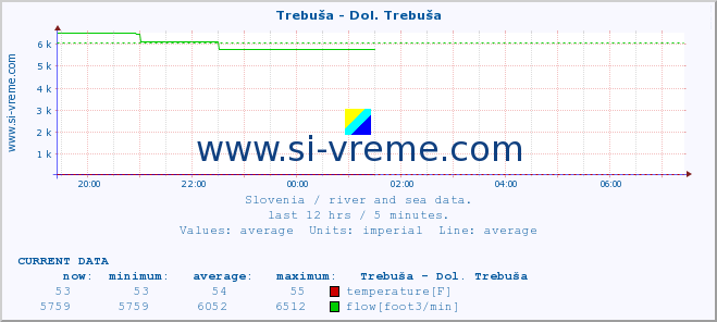  :: Trebuša - Dol. Trebuša :: temperature | flow | height :: last day / 5 minutes.