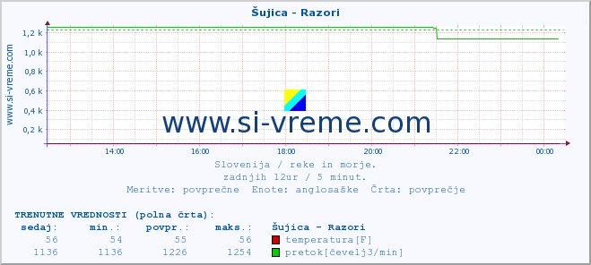 POVPREČJE :: Šujica - Razori :: temperatura | pretok | višina :: zadnji dan / 5 minut.