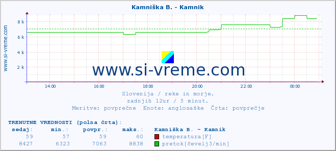 POVPREČJE :: Savinja - Letuš :: temperatura | pretok | višina :: zadnji dan / 5 minut.