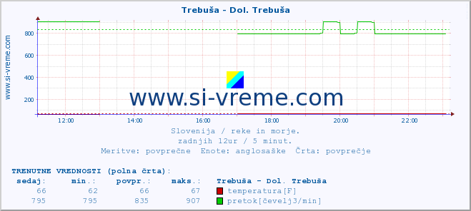 POVPREČJE :: Trebuša - Dol. Trebuša :: temperatura | pretok | višina :: zadnji dan / 5 minut.