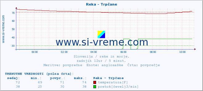 POVPREČJE :: Reka - Trpčane :: temperatura | pretok | višina :: zadnji dan / 5 minut.