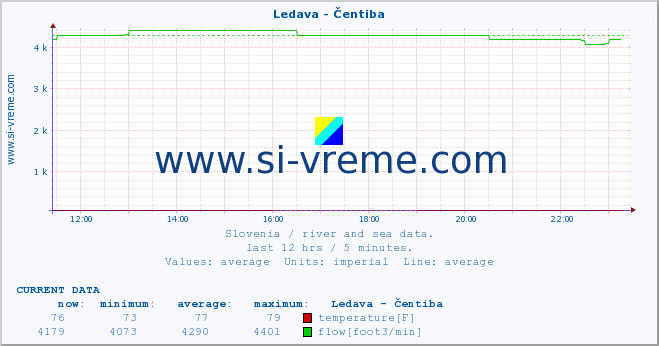  :: Ledava - Čentiba :: temperature | flow | height :: last day / 5 minutes.