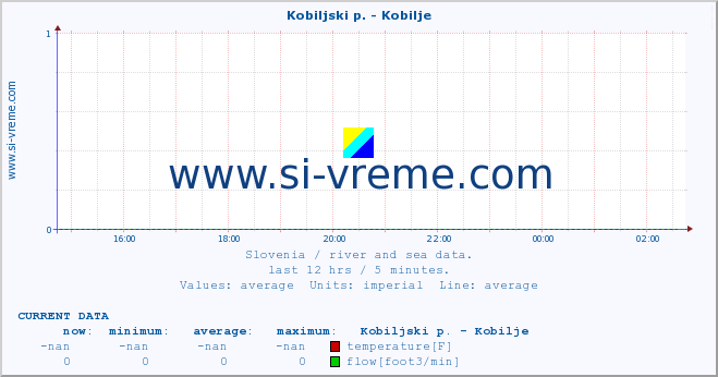  :: Kobiljski p. - Kobilje :: temperature | flow | height :: last day / 5 minutes.