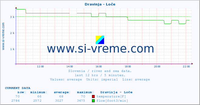  :: Dravinja - Loče :: temperature | flow | height :: last day / 5 minutes.