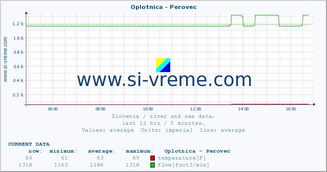  :: Oplotnica - Perovec :: temperature | flow | height :: last day / 5 minutes.