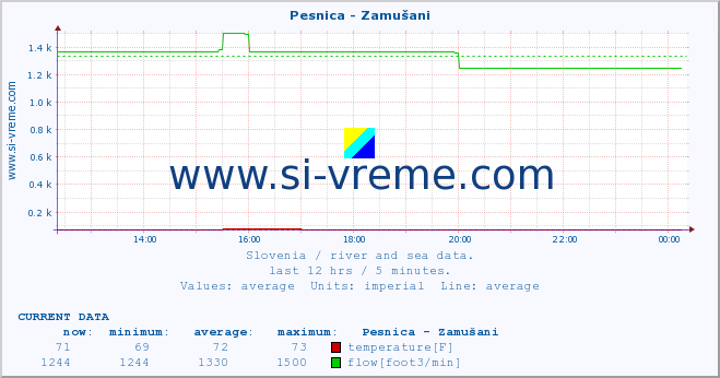  :: Pesnica - Zamušani :: temperature | flow | height :: last day / 5 minutes.