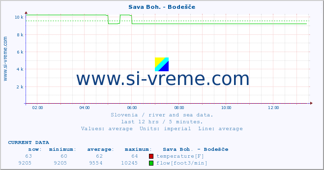  :: Sava Boh. - Bodešče :: temperature | flow | height :: last day / 5 minutes.