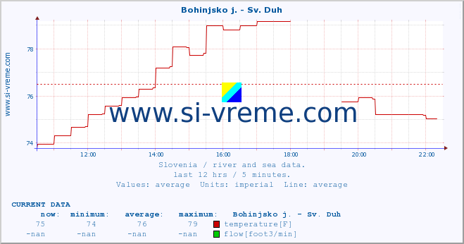  :: Bohinjsko j. - Sv. Duh :: temperature | flow | height :: last day / 5 minutes.