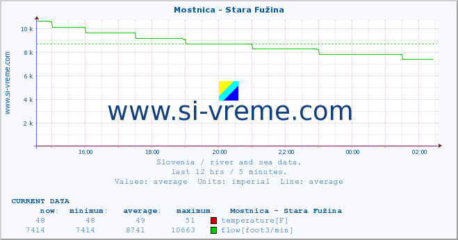  :: Mostnica - Stara Fužina :: temperature | flow | height :: last day / 5 minutes.