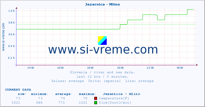  :: Jezernica - Mlino :: temperature | flow | height :: last day / 5 minutes.