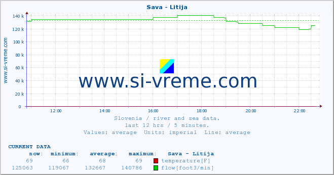  :: Sava - Litija :: temperature | flow | height :: last day / 5 minutes.