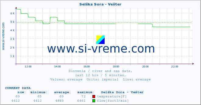  :: Selška Sora - Vešter :: temperature | flow | height :: last day / 5 minutes.