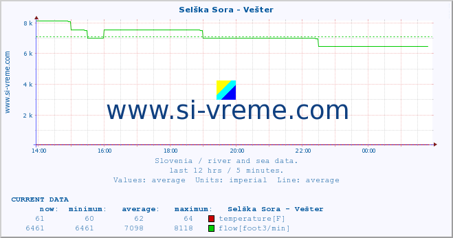  :: Selška Sora - Vešter :: temperature | flow | height :: last day / 5 minutes.