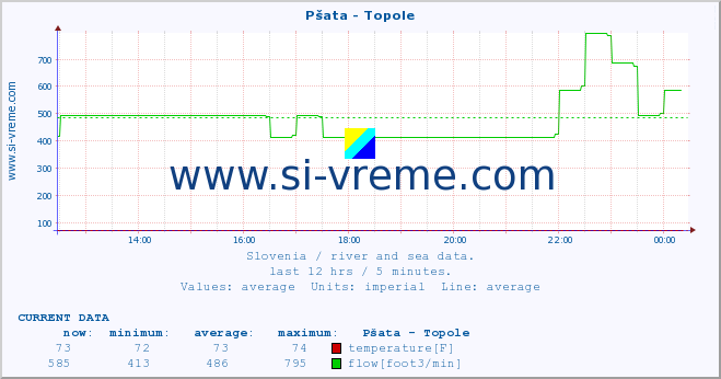  :: Pšata - Topole :: temperature | flow | height :: last day / 5 minutes.