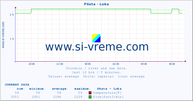  :: Pšata - Loka :: temperature | flow | height :: last day / 5 minutes.